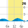 Tide chart for Grahamville, Waccamaw River, South Carolina on 2021/03/26