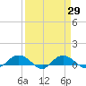 Tide chart for Grahamville, Waccamaw River, South Carolina on 2021/03/29