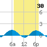 Tide chart for Grahamville, Waccamaw River, South Carolina on 2021/03/30