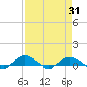 Tide chart for Grahamville, Waccamaw River, South Carolina on 2021/03/31