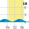 Tide chart for Grahamville, Waccamaw River, South Carolina on 2021/04/10