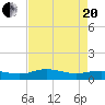 Tide chart for Grahamville, Waccamaw River, South Carolina on 2021/04/20