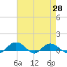 Tide chart for Grahamville, Waccamaw River, South Carolina on 2021/04/28