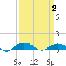 Tide chart for Grahamville, Waccamaw River, South Carolina on 2021/04/2