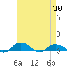 Tide chart for Grahamville, Waccamaw River, South Carolina on 2021/04/30