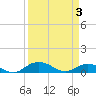 Tide chart for Grahamville, Waccamaw River, South Carolina on 2021/04/3