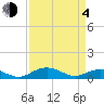 Tide chart for Grahamville, Waccamaw River, South Carolina on 2021/04/4