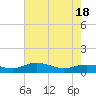 Tide chart for Grahamville, Waccamaw River, South Carolina on 2021/05/18