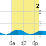 Tide chart for Grahamville, Waccamaw River, South Carolina on 2021/05/2