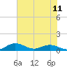 Tide chart for Grahamville, Waccamaw River, South Carolina on 2021/06/11