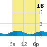 Tide chart for Grahamville, Waccamaw River, South Carolina on 2021/06/16