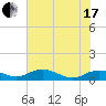 Tide chart for Grahamville, Waccamaw River, South Carolina on 2021/06/17
