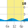 Tide chart for Grahamville, Waccamaw River, South Carolina on 2021/06/18