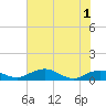 Tide chart for Grahamville, Waccamaw River, South Carolina on 2021/06/1