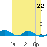 Tide chart for Grahamville, Waccamaw River, South Carolina on 2021/06/22