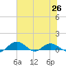 Tide chart for Grahamville, Waccamaw River, South Carolina on 2021/06/26