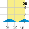 Tide chart for Grahamville, Waccamaw River, South Carolina on 2021/06/28