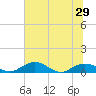 Tide chart for Grahamville, Waccamaw River, South Carolina on 2021/06/29