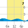 Tide chart for Grahamville, Waccamaw River, South Carolina on 2021/06/7