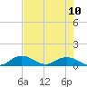 Tide chart for Grahamville, Waccamaw River, South Carolina on 2021/08/10