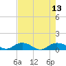 Tide chart for Grahamville, Waccamaw River, South Carolina on 2021/08/13