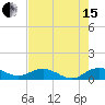 Tide chart for Grahamville, Waccamaw River, South Carolina on 2021/08/15