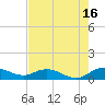 Tide chart for Grahamville, Waccamaw River, South Carolina on 2021/08/16