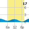 Tide chart for Grahamville, Waccamaw River, South Carolina on 2021/08/17