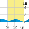 Tide chart for Grahamville, Waccamaw River, South Carolina on 2021/08/18