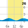 Tide chart for Grahamville, Waccamaw River, South Carolina on 2021/08/26