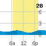 Tide chart for Grahamville, Waccamaw River, South Carolina on 2021/08/28