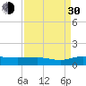 Tide chart for Grahamville, Waccamaw River, South Carolina on 2021/08/30