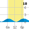 Tide chart for Grahamville, Waccamaw River, South Carolina on 2021/09/10