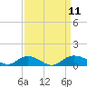 Tide chart for Grahamville, Waccamaw River, South Carolina on 2021/09/11