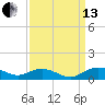 Tide chart for Grahamville, Waccamaw River, South Carolina on 2021/09/13