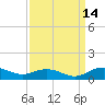 Tide chart for Grahamville, Waccamaw River, South Carolina on 2021/09/14