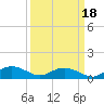 Tide chart for Grahamville, Waccamaw River, South Carolina on 2021/09/18