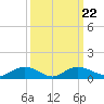 Tide chart for Grahamville, Waccamaw River, South Carolina on 2021/09/22