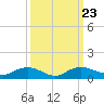Tide chart for Grahamville, Waccamaw River, South Carolina on 2021/09/23