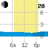Tide chart for Grahamville, Waccamaw River, South Carolina on 2021/09/28