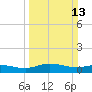 Tide chart for Grahamville, Waccamaw River, South Carolina on 2022/03/13