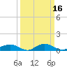 Tide chart for Grahamville, Waccamaw River, South Carolina on 2022/03/16