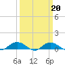 Tide chart for Grahamville, Waccamaw River, South Carolina on 2022/03/20