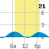 Tide chart for Grahamville, Waccamaw River, South Carolina on 2022/03/21