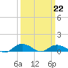 Tide chart for Grahamville, Waccamaw River, South Carolina on 2022/03/22