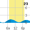 Tide chart for Grahamville, Waccamaw River, South Carolina on 2022/03/23
