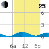 Tide chart for Grahamville, Waccamaw River, South Carolina on 2022/03/25