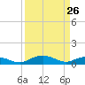Tide chart for Grahamville, Waccamaw River, South Carolina on 2022/03/26