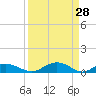 Tide chart for Grahamville, Waccamaw River, South Carolina on 2022/03/28