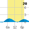 Tide chart for Grahamville, Waccamaw River, South Carolina on 2022/04/20